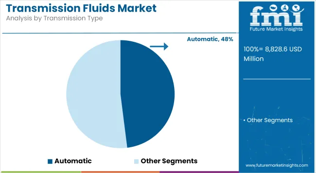 Transmission Fluids Market   Analysis By Transmission Type